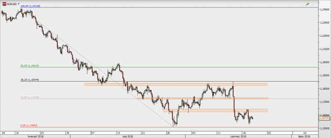 EUR/USD - wykres 4H; Źródło: TMS Direct