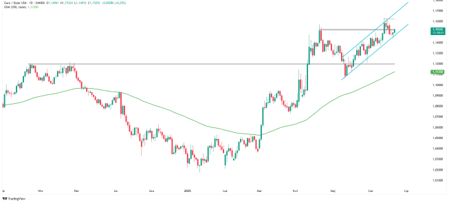 EURUSD na lokalnym oporze
