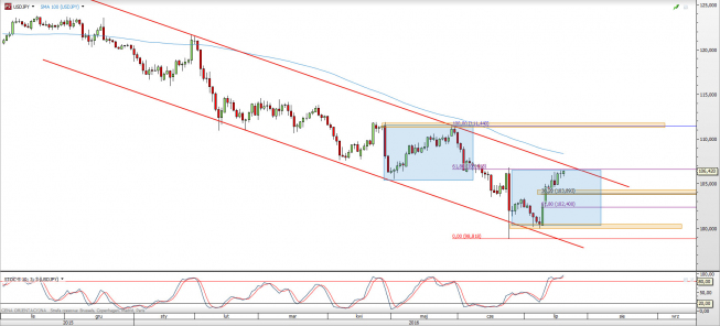 Wykres dzienny kursu USD/JPY <span> Źródło: TMS Direct <span> Wykres dzienny kursu USD/JPY <span> Źródło: TMS Direct <span>