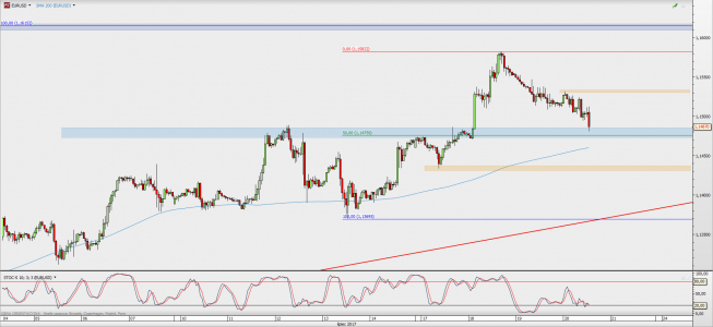 Wykres godzinowy EUR/USD; Źródło: TMS Direct Wykres godzinowy EUR/USD; Źródło: TMS Direct