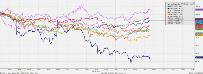 Przebieg notowań walutg G-10 do USD. Źródło: Bloomberg Przebieg notowań walutg G-10 do USD. Źródło: Bloomberg