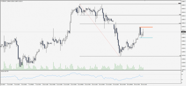 Wykres godzinowy CFD na DAX; Źródło: TMS Trader