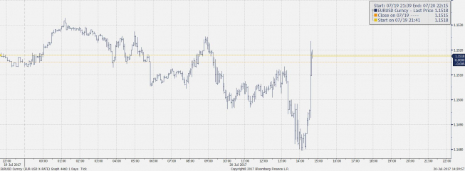 Wykres tickowy EUR/USD. Źródło: Bloomberg Wykres tickowy EUR/USD. Źródło: Bloomberg