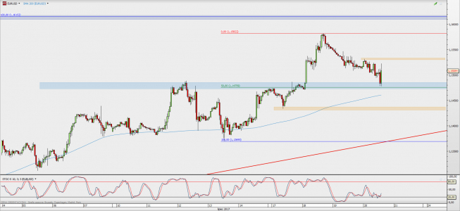 Wykres godzinowy EUR/USD; Źródło: TMS Direct Wykres godzinowy EUR/USD; Źródło: TMS Direct