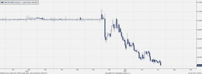 Wykres dzienny EUR/CZK. Źródło: Bloomberg