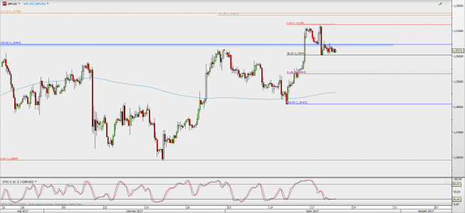 Wykres 4-godzinowy GBP/USD; Źródło: TMS Direct Wykres 4-godzinowy GBP/USD; Źródło: TMS Direct
