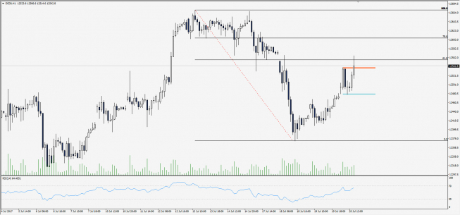 Wykres godzinowy CFD na DAX; Źródło: TMS Trader Wykres godzinowy CFD na DAX; Źródło: TMS Trader