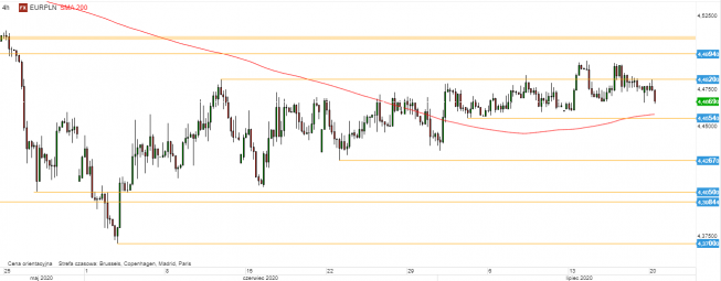 EUR/PLN - wykres 4H; Źródło: TMSDirect EUR/PLN - wykres 4H; Źródło: TMSDirect