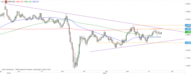 GBP/USD - wykres 1D; Źródło: TMSDirect GBP/USD - wykres 1D; Źródło: TMSDirect