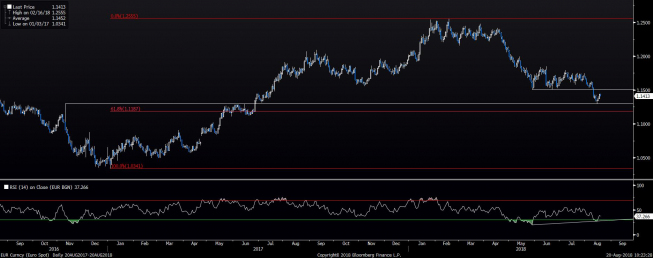 Wykres dzienny EUR/USD. Źródło: Bloomberg Wykres dzienny EUR/USD. Źródło: Bloomberg