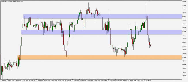 EUR/GBP: powrót do konsolidacji