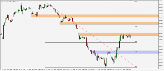 USD/JPY: próba ataku na ważną barierę