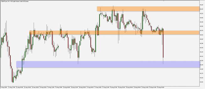 Ropa WTI: silne przebicie wsparcia