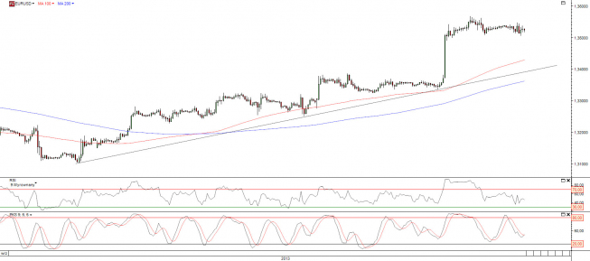 Wykres godzinowy kursu EUR/USD <span>Źródło:TMS Direct<span> Wykres godzinowy kursu EUR/USD <span>Źródło:TMS Direct<span>