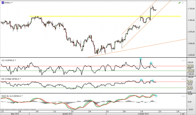 Wykres 4-godzinowy kursu kontraktu CFD na S&P 500 <span> Żródło: TMS Direct <span> Wykres 4-godzinowy kursu kontraktu CFD na S&P 500 <span> Żródło: TMS Direct <span>