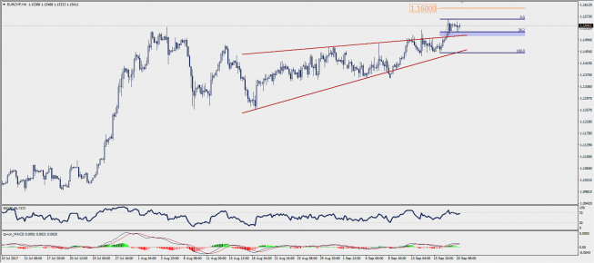 Wykres czterogodzinowy EUR/CHF; Źródło: TMS Trader