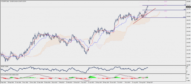 Wykres dzienny EUR/JPY; Źródło: TMS Trader Wykres dzienny EUR/JPY; Źródło: TMS Trader