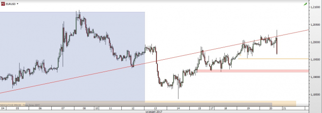 Wykres godzinowy EUR/USD; Źródło: TMS Direct