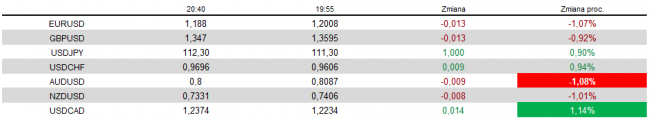 1 - proc. umocnienie USD