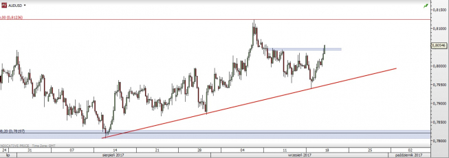 Wykres czterogodzinowy AUD/USD; Źródło: TMS Direct