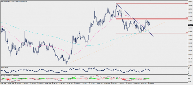 Wykres dzienny EUR/NOK; Źródło: TMS Trader Wykres dzienny EUR/NOK; Źródło: TMS Trader