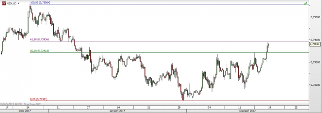 Wykres czterogodzinowy NZD/USD; Źródło: TMS Trader Wykres czterogodzinowy NZD/USD; Źródło: TMS Trader