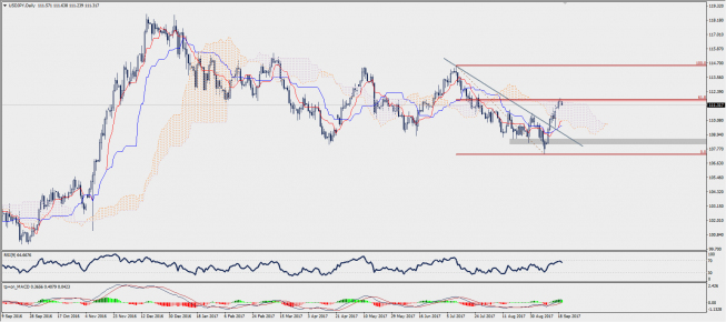 Wykres dzienny USD/JPY; Źródło: TMS Trader Wykres dzienny USD/JPY; Źródło: TMS Trader