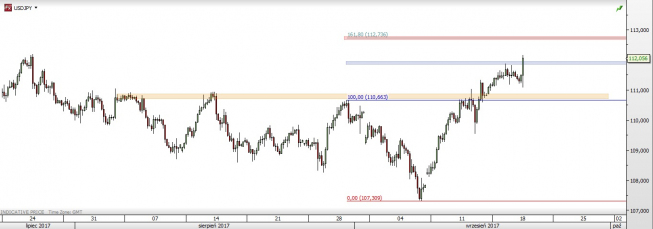 H1 USD/JPY chart; Source: TMS Direct