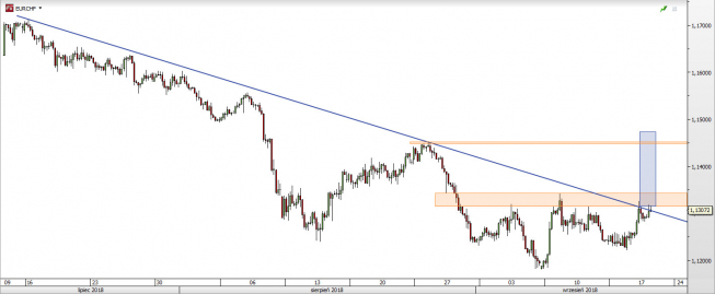 EUR/CHF - wykres 4H; Źródło: TMS Direct