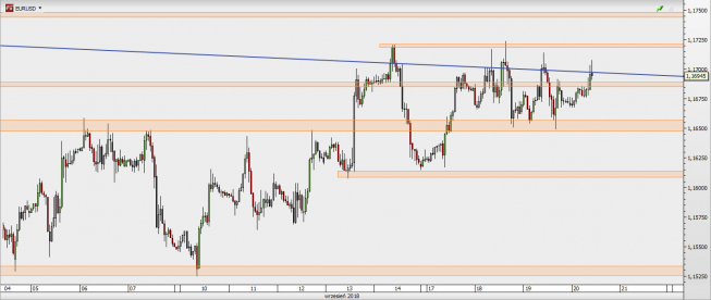 EUR/USD - wykres 1H; Źródło: TMS Direct EUR/USD - wykres 1H; Źródło: TMS Direct