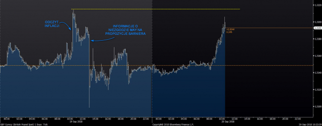 Wykres tickowy GBP/USD. Źródło: Bloomberg Wykres tickowy GBP/USD. Źródło: Bloomberg