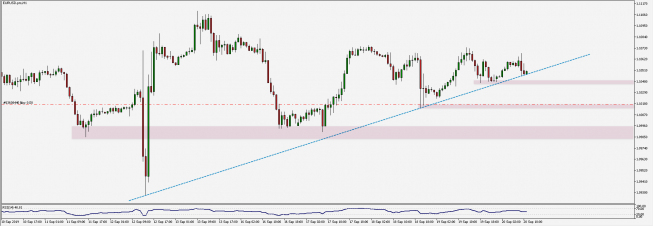 Wykres godzinowy EUR/USD. Źródło: TMS Wykres godzinowy EUR/USD. Źródło: TMS