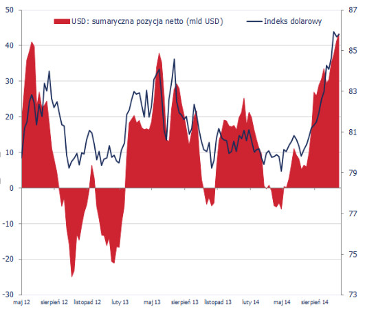 CFTC: pozycja spekulacyjna netto w USD <span> Źródło: BFTC, Bloomberg, TMS Brokers <span> CFTC: pozycja spekulacyjna netto w USD <span> Źródło: BFTC, Bloomberg, TMS Brokers <span>