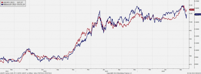 Odbicie indeksu Nikkei225 idize w parze z USD/JPY <span> Źródło: Bloomberg, TMS Brokers <span> Odbicie indeksu Nikkei225 idize w parze z USD/JPY <span> Źródło: Bloomberg, TMS Brokers <span>