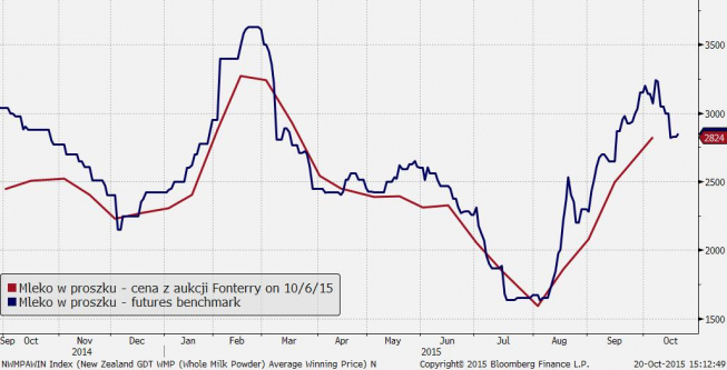 Mleko w proszku na aukcji vs futures <span> Źródło: Bloomberg, TMS Brokers <span>
