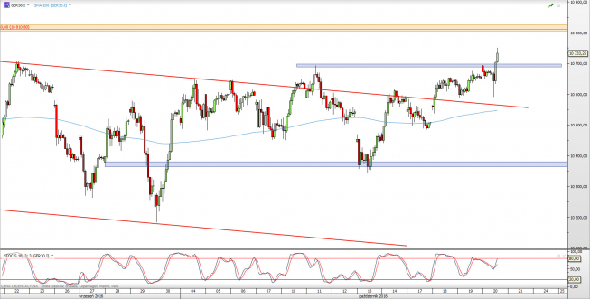 Wykres godzinowy CFD na DAX <span> Źródło: TMS Direct <span> Wykres godzinowy CFD na DAX <span> Źródło: TMS Direct <span>