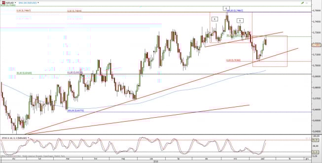 Wykres dzienny kursu NZD/USD <span> Źródło: TMS Direct <span>