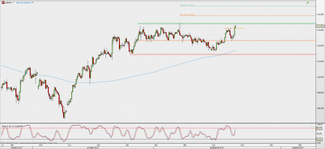 Wykres 4-godzinowy USD/JPY; Źródło: TMS Direct Wykres 4-godzinowy USD/JPY; Źródło: TMS Direct