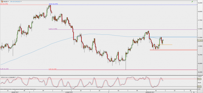 Wykres 4-godzinowy XAG/USD; Źródło: TMS Direct Wykres 4-godzinowy XAG/USD; Źródło: TMS Direct