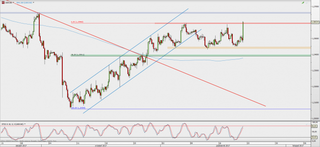 Wykres 4-godzinowy USD/CAD; Źródło: TMS Direct Wykres 4-godzinowy USD/CAD; Źródło: TMS Direct