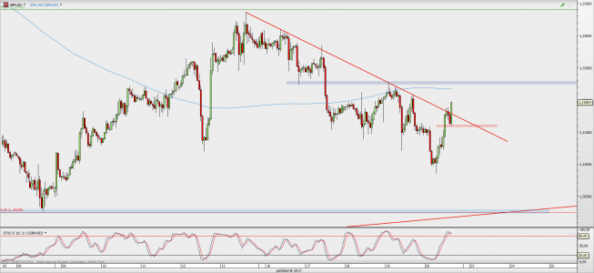Wykres godzinowy GBP/USD; Źródło: TMS Direct Wykres godzinowy GBP/USD; Źródło: TMS Direct