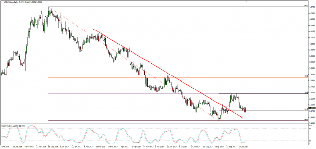 Wykres dzienny USD/PLN; Źródło: TMS Connect Wykres dzienny USD/PLN; Źródło: TMS Connect