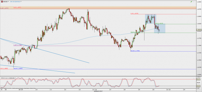 Wykres godzinowy EUR/USD; Źródło: TMS Direct Wykres godzinowy EUR/USD; Źródło: TMS Direct