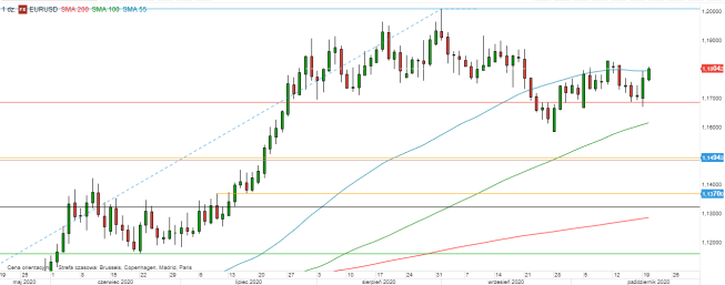 EUR/USD - wykres 1D; Źródło: TMSDirect EUR/USD - wykres 1D; Źródło: TMSDirect