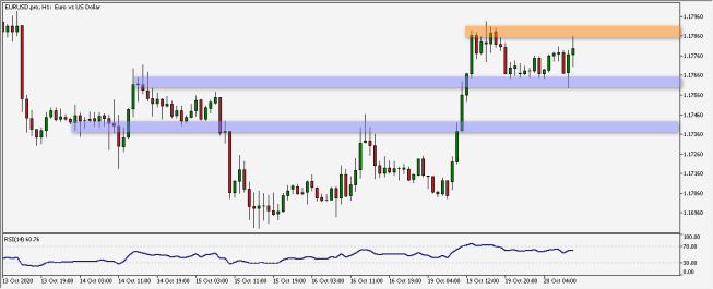 Wykres godzinowy pary walutowej EUR/USD. Źródło: TMS Wykres godzinowy pary walutowej EUR/USD. Źródło: TMS