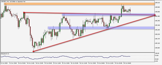 Wykres godzinowy USD/JPY. Źródło: TMS