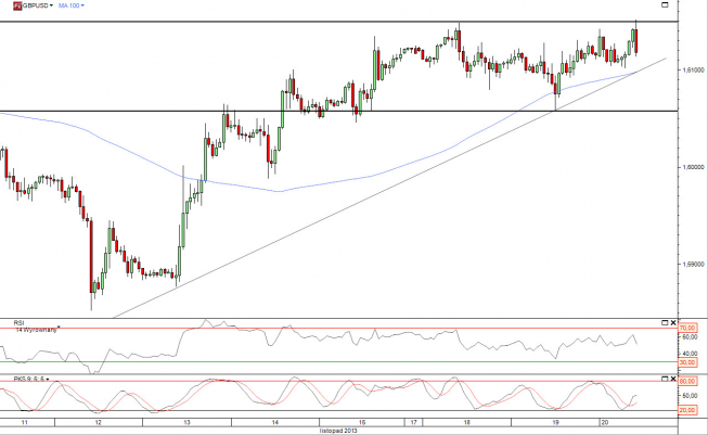 Wykres godzinowy kursu GBP/USD<span> Źródło: TMS Direct Wykres godzinowy kursu GBP/USD<span> Źródło: TMS Direct