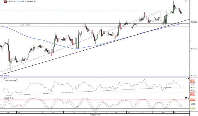 Wykres dzienny kursu EUR/USD<span> Źródło: TMS Direct Wykres dzienny kursu EUR/USD<span> Źródło: TMS Direct
