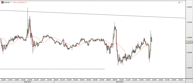 Wykres 5-minutowy kursu EUR/USD <SPAN> Źródło: TMS Direct <SPAN> Wykres 5-minutowy kursu EUR/USD <SPAN> Źródło: TMS Direct <SPAN>