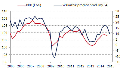 Przyszła produkcja a PKB <span> Źródło: NBP, TMS Brokers <span> Przyszła produkcja a PKB <span> Źródło: NBP, TMS Brokers <span>